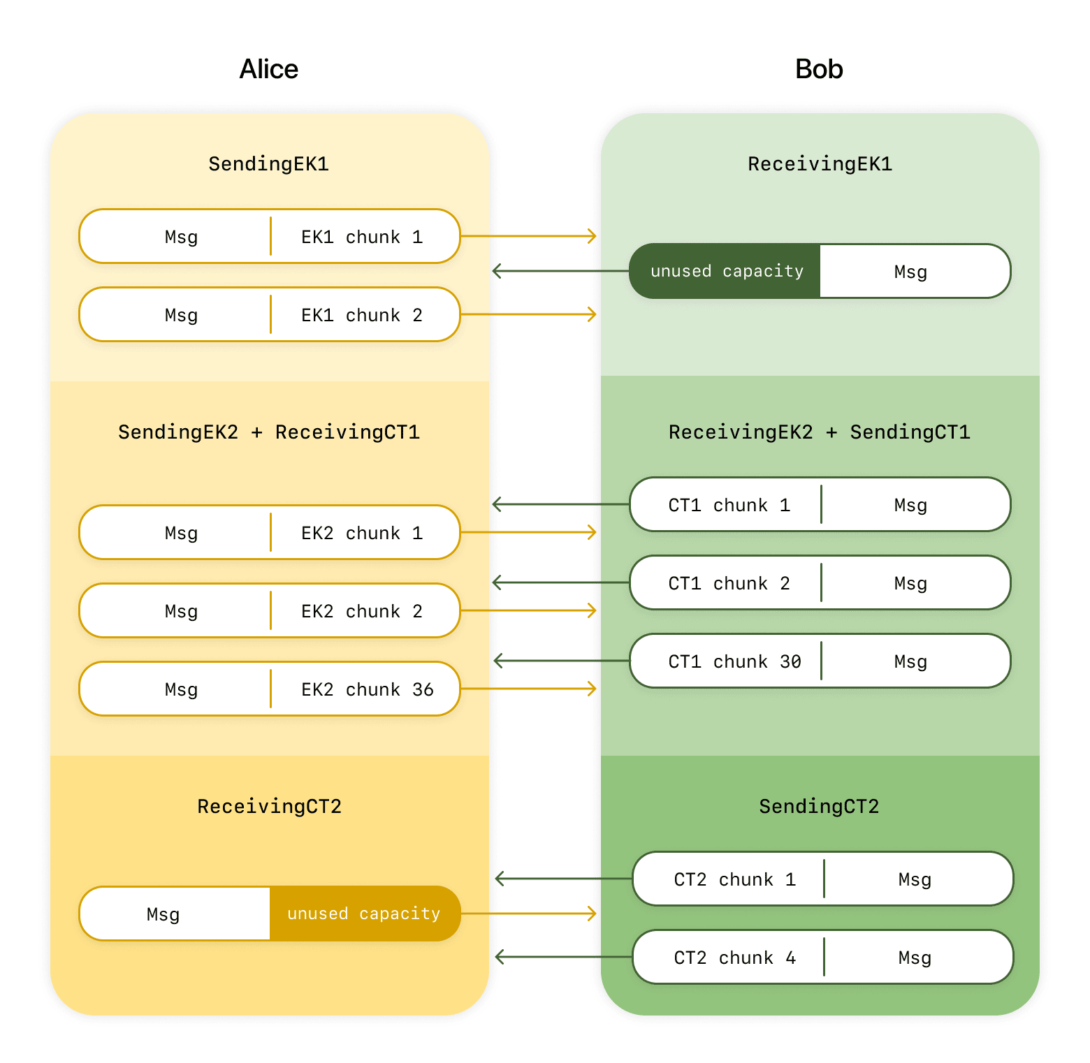 SPQR Flow Diagram showing improved bandwidth efficiency