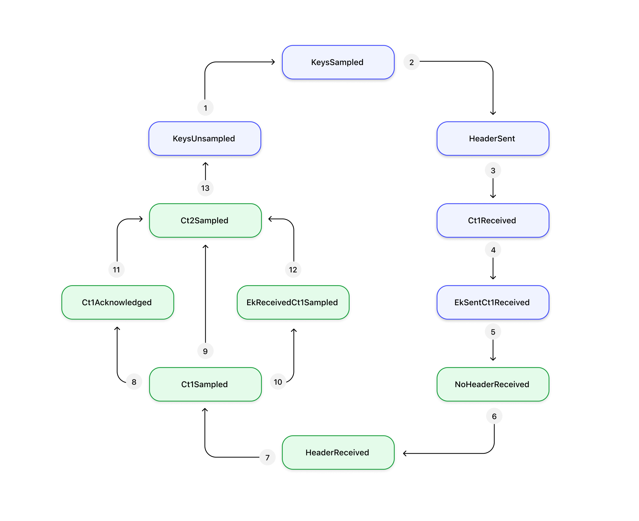 State machine transitions for the ML-KEM Braid Protocol. Each transition is labeled with a number that can be found in the pseudocode below.
